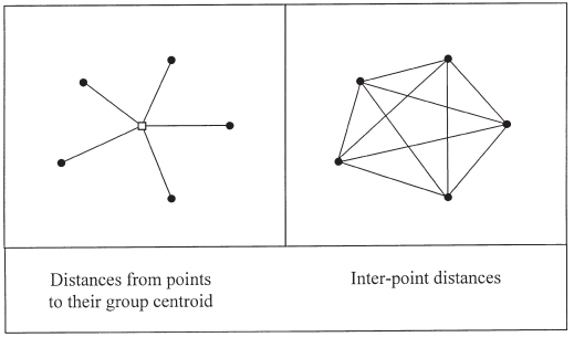 Centroid and distance